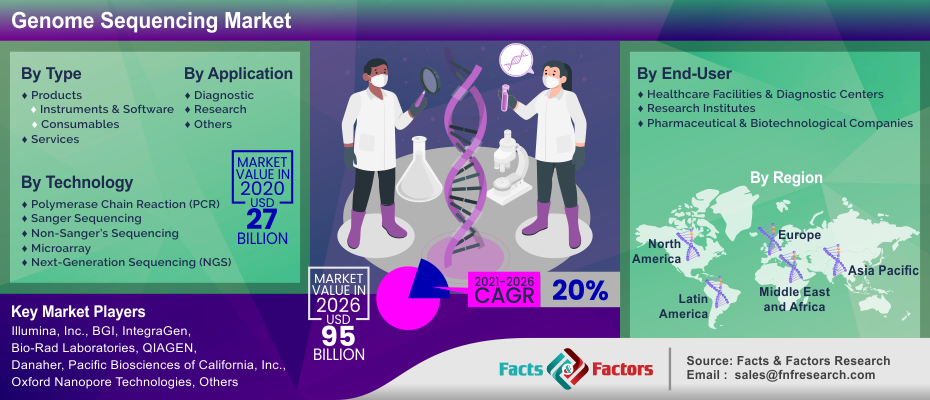 Genome Sequencing Market